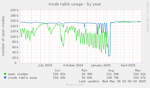 Inode table usage