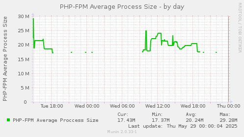 PHP-FPM Average Process Size