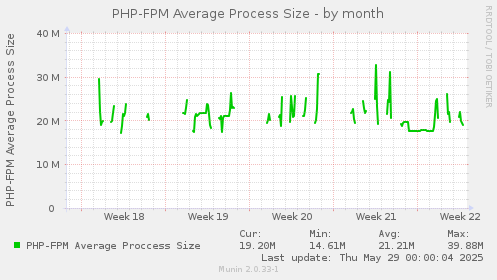 PHP-FPM Average Process Size