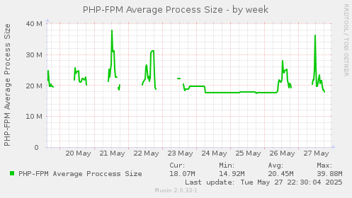 PHP-FPM Average Process Size