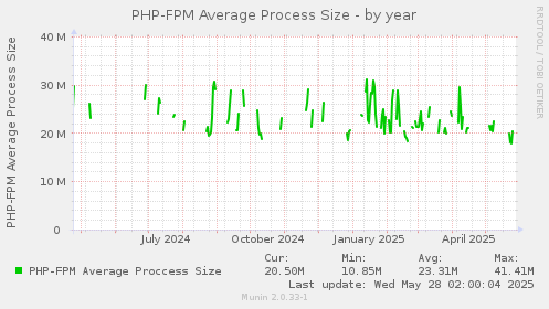 PHP-FPM Average Process Size