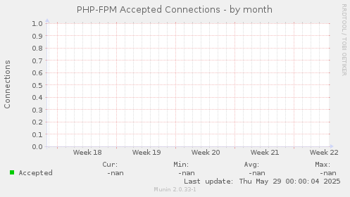 PHP-FPM Accepted Connections