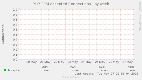 PHP-FPM Accepted Connections