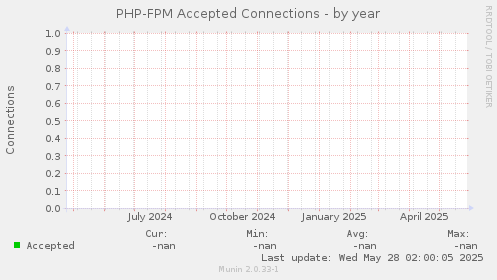 PHP-FPM Accepted Connections