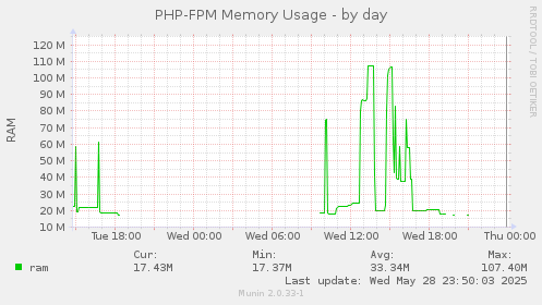 PHP-FPM Memory Usage