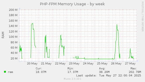 PHP-FPM Memory Usage