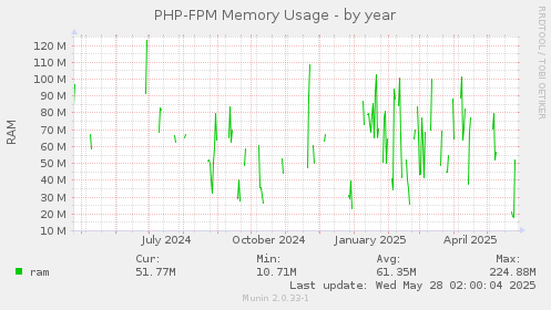 PHP-FPM Memory Usage