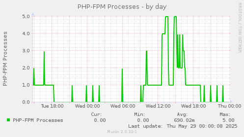 PHP-FPM Processes