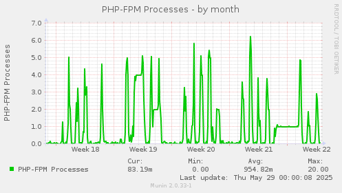 PHP-FPM Processes