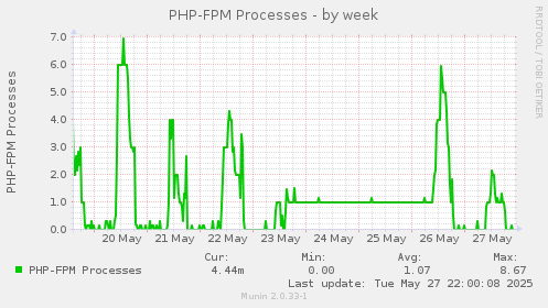 PHP-FPM Processes