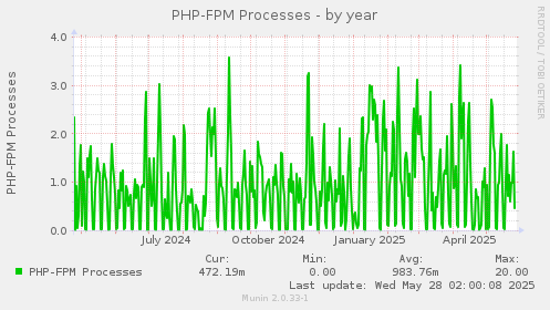 PHP-FPM Processes