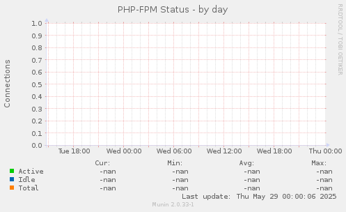 PHP-FPM Status
