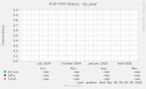PHP-FPM Status