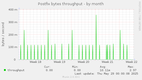 Postfix bytes throughput