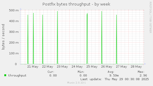Postfix bytes throughput