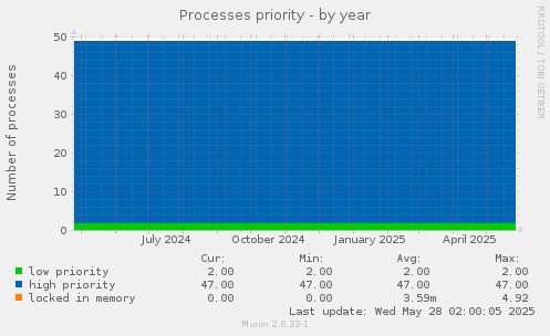 Processes priority