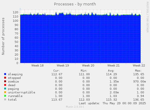 Processes