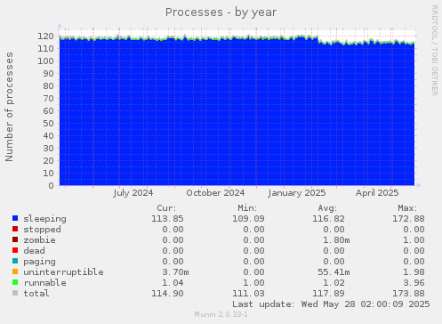 Processes
