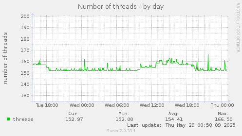 Number of threads