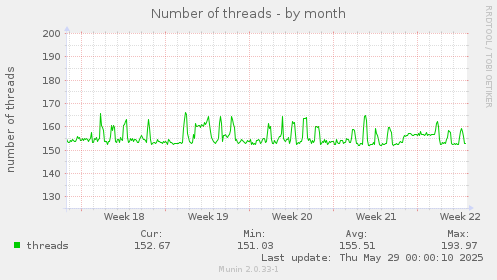 Number of threads