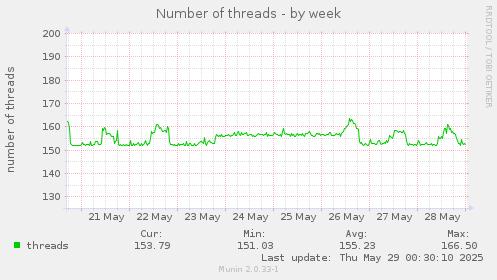 Number of threads