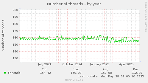 Number of threads