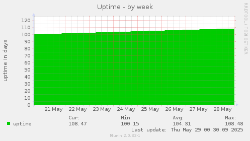 Uptime