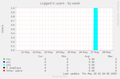 Logged in users