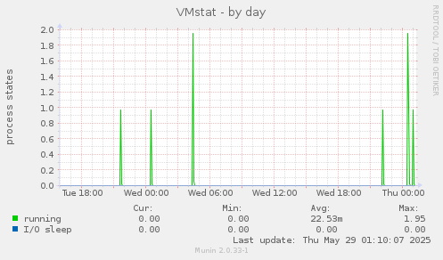 VMstat