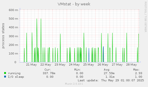VMstat