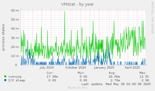 VMstat